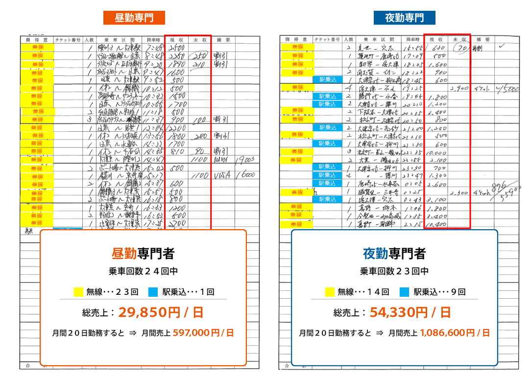 ある乗務員の1日の日報